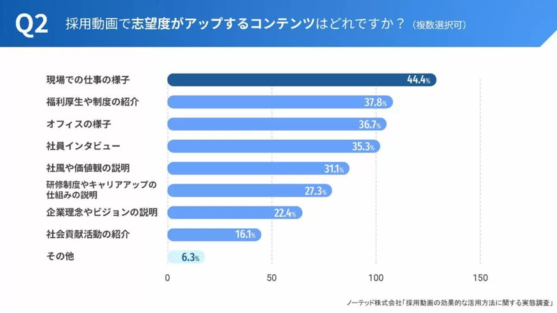 ノーテッド株式会社「採用動画の効果的な活用方法に関する実態調査」
