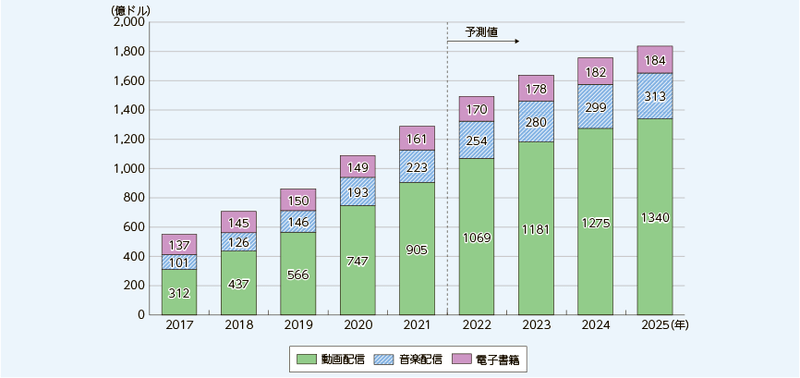 総務省｜令和4年版 情報通信白書