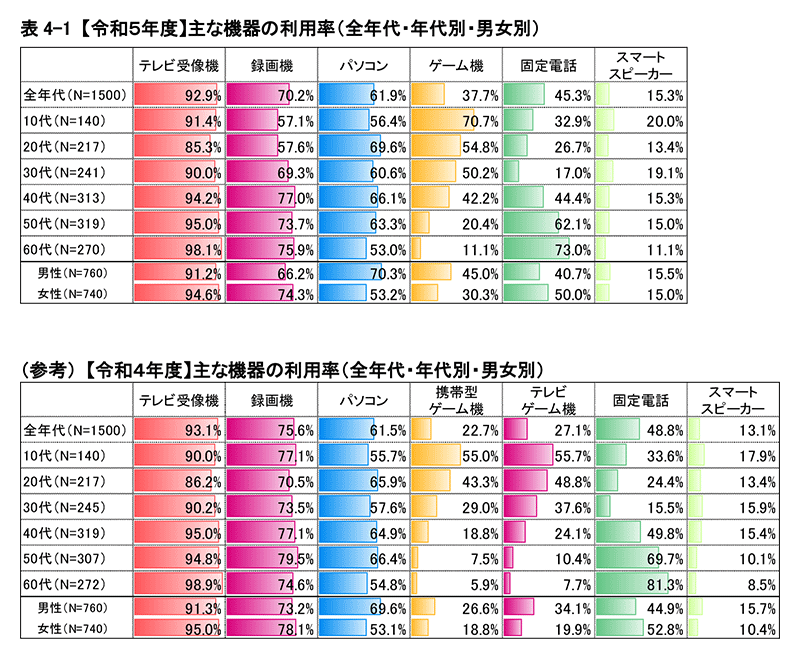 総務省｜令和5年度情報通信メディアの利用時間と情報行動に関する調査