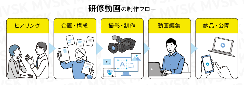動画研修用のコンテンツを制作する際の流れ