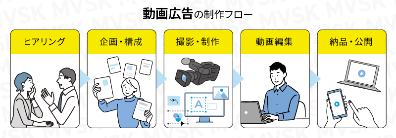 動画広告の制作方法