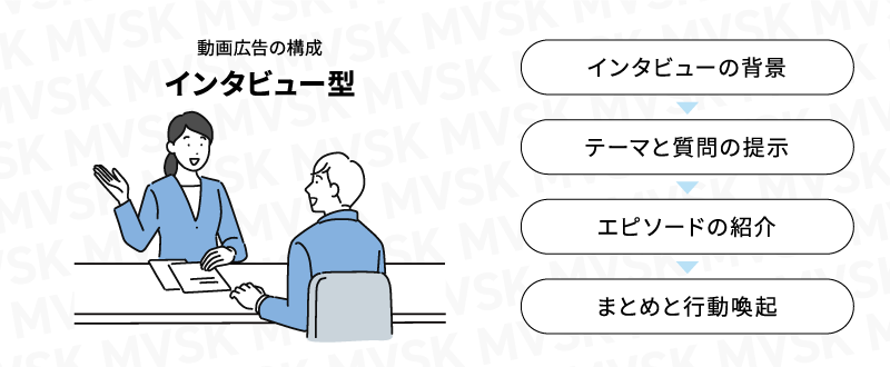 動画広告の構成「インタビュー型」