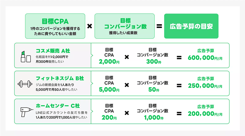 LINE動画広告に必要な予算目安