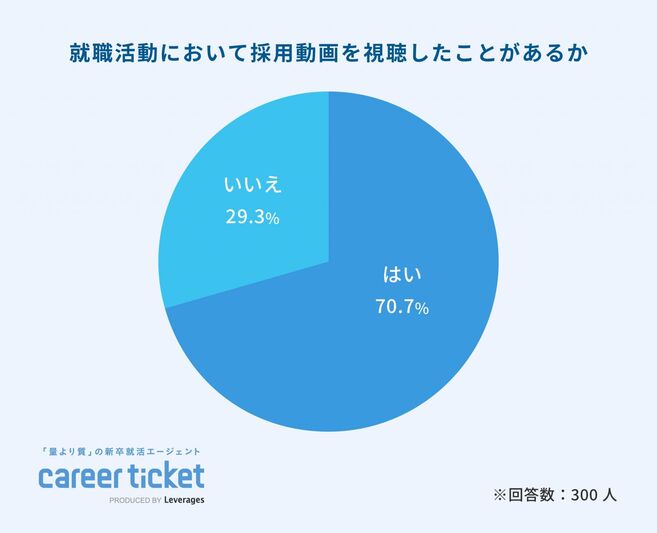 就職活動で採用動画を視聴したことがある割合