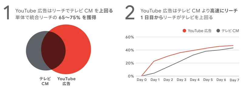 YouTube 広告をやりきるとどうなるか