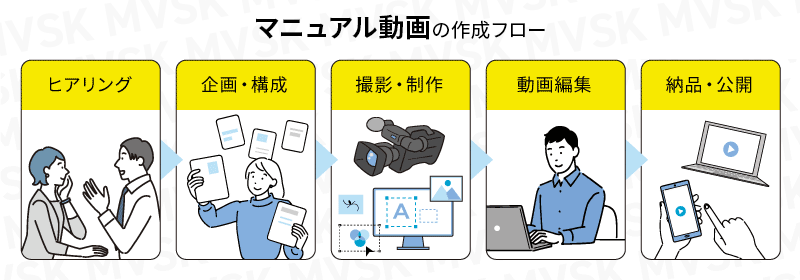 【図解】マニュアル動画の作り方と手順【5ステップ】