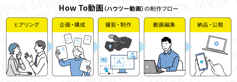 How To動画（ハウツー動画）の作り方と手順