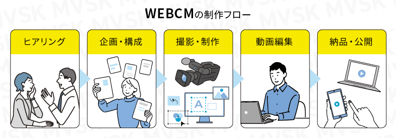 WEBCMの作り方と流れ