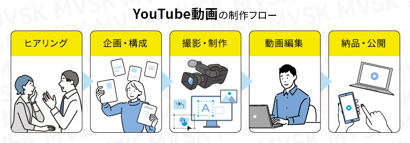 YouTube動画の作り方と制作の流れ