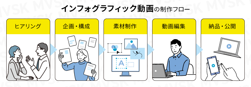 インフォグラフィック動画の作り方と手順