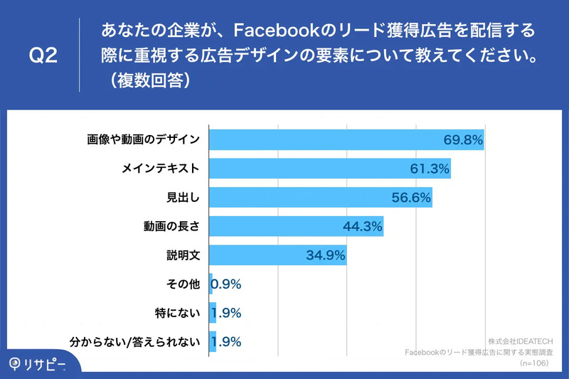 株式会社IDEATECH「Facebookのリード獲得広告に関する実態調査」
