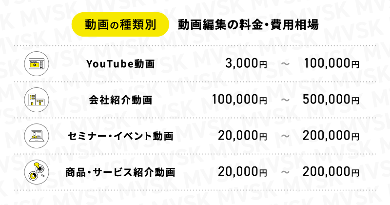 動画の種類別｜動画編集の料金・費用相場表