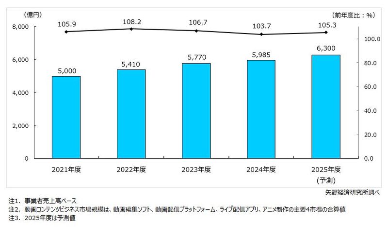株式会社矢野経済研究所｜動画コンテンツビジネスに関する調査を実施（2025年）