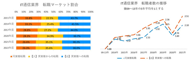 株式会社リクルートの調査