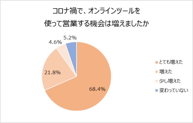 ベルフェイス株式会社「オンライン営業に関する調査」