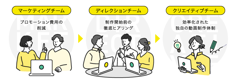 格安で大量に動画制作ができる理由